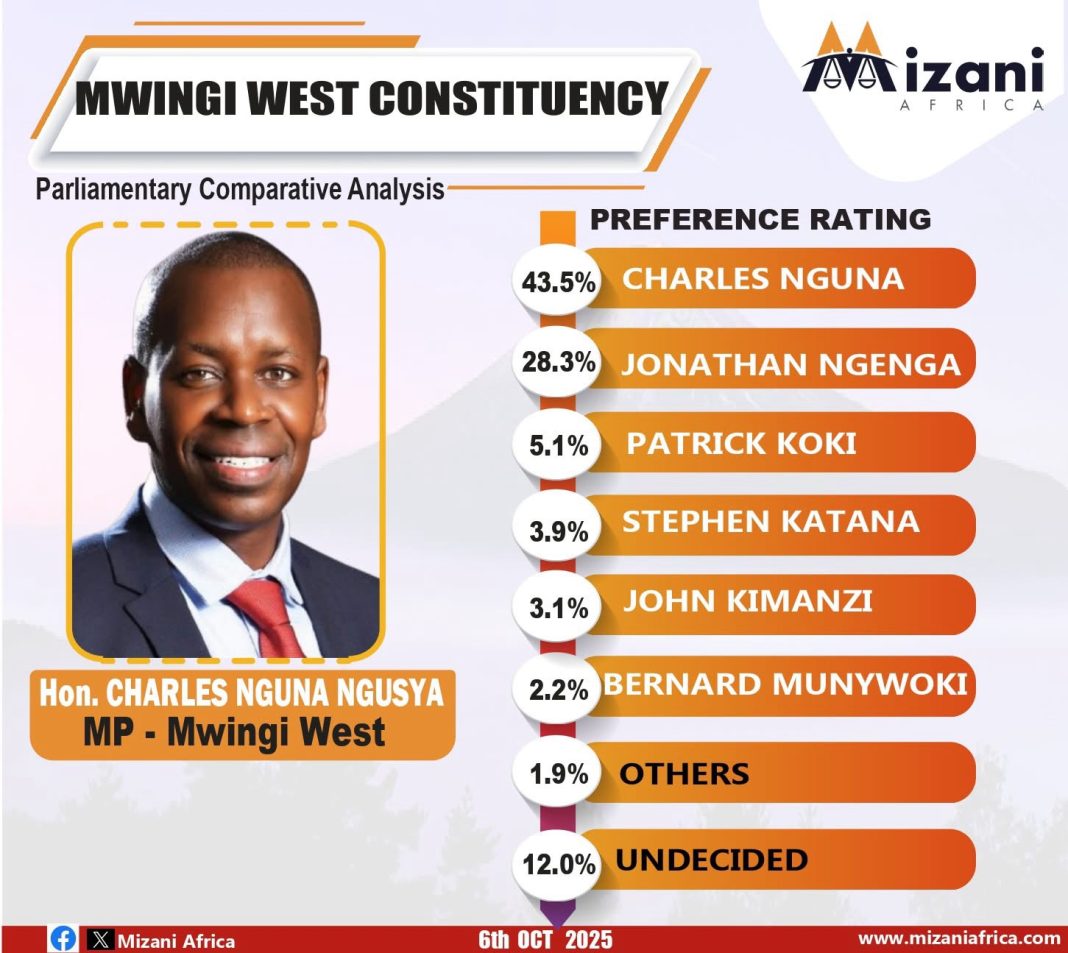 Survey: MP Charles Nguna Leads in Mwingi West with 55% Approval, Residents Remain Optimistic Img 1616